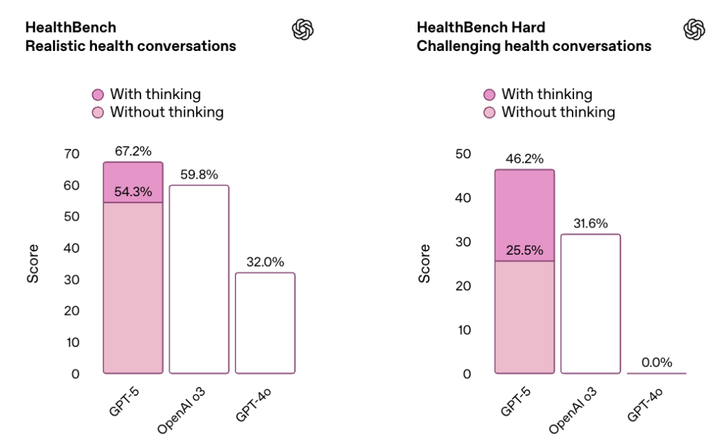 OpenAI公式ブログ:HealthBench